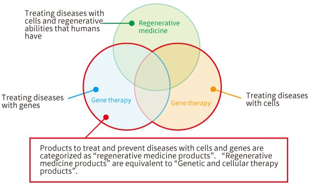 Products to treat and prevent diseases with cells and genes are categorized as regenerative medicine products.