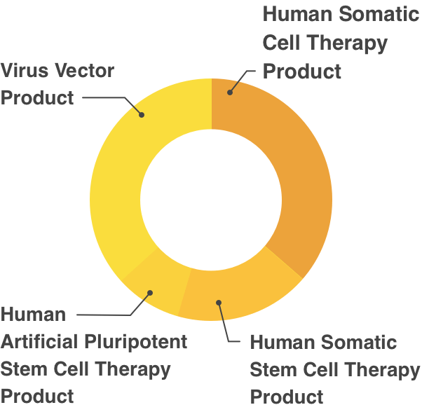Human Cell/Tissue Products 38%, Human Somatic Stem Cell Therapy Product 23%, Virus Vector Product 31%, Human Artificial Pluripotent Stem Cell Therapy Product 8%