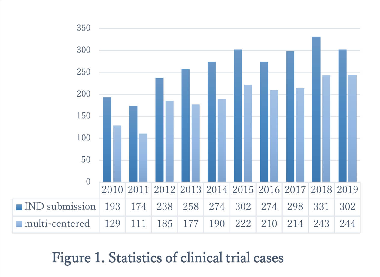 Figure 1.Statistics of clinical trial cases