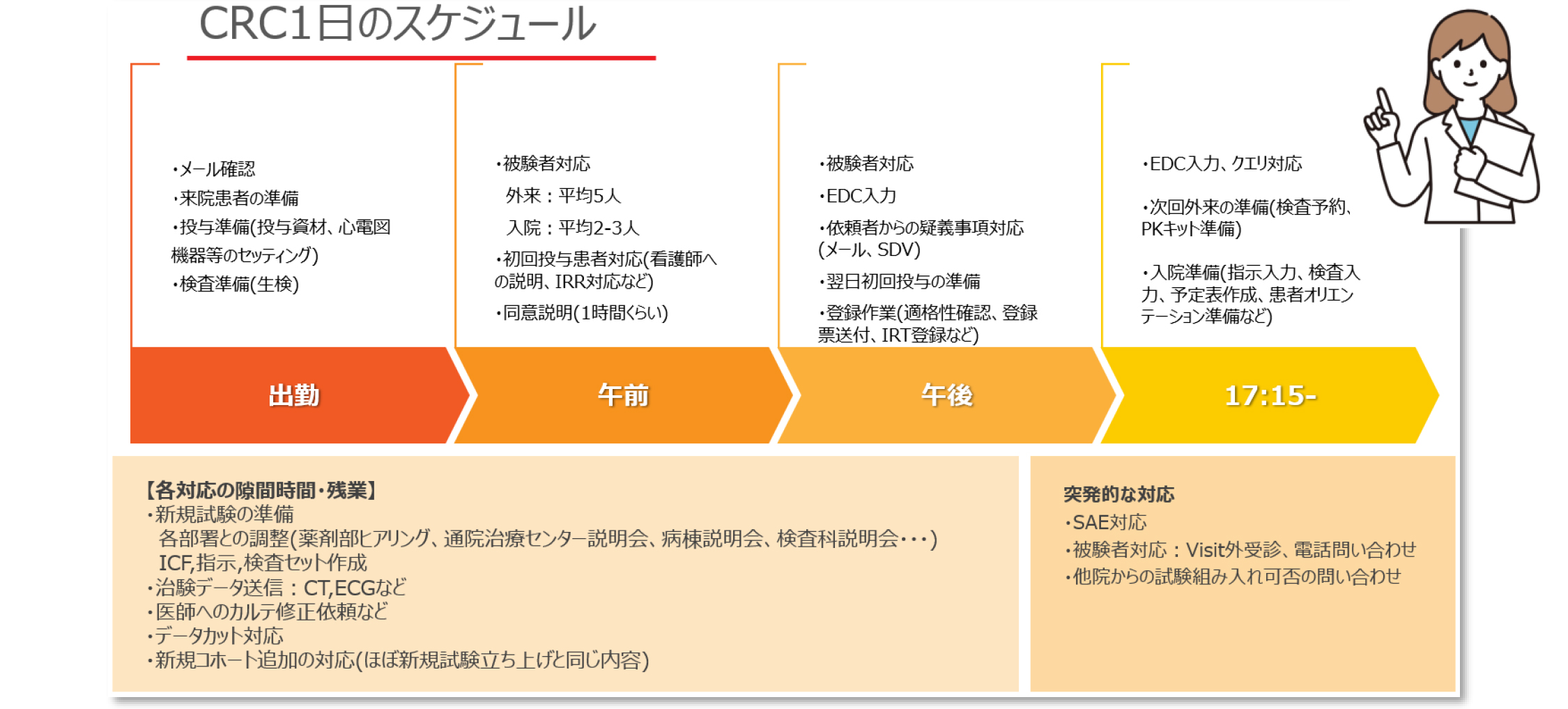 CRC1日のスケジュール